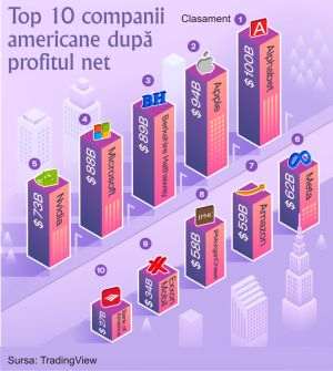 Liderii profitului în SUA: Alphabet, Apple, Berkshire Hathaway